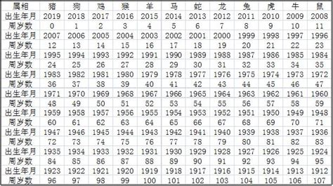 59年次|59年是幾年？ 年齢對照表